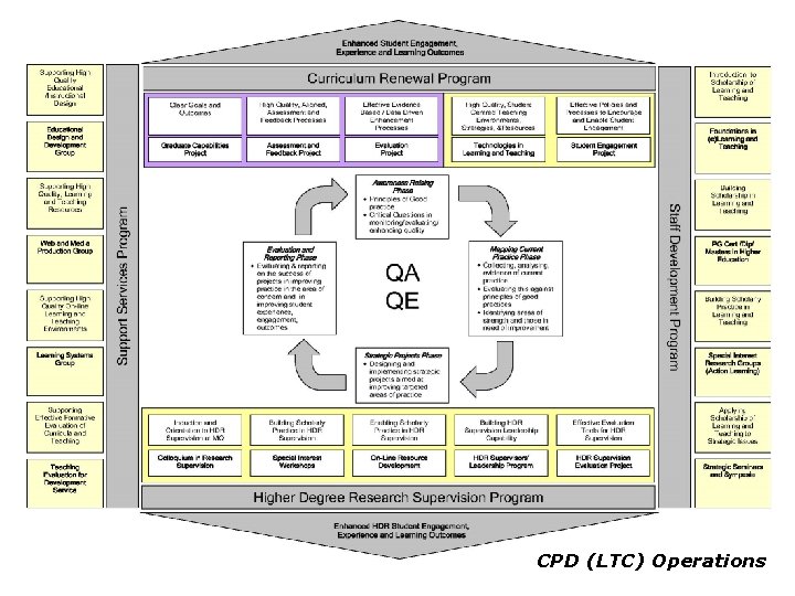 CPD (LTC) Operations 