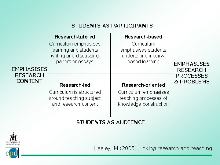 STUDENTS AS PARTICIPANTS EMPHASISES RESEARCH CONTENT Research-tutored Curriculum emphasises learning and students writing and