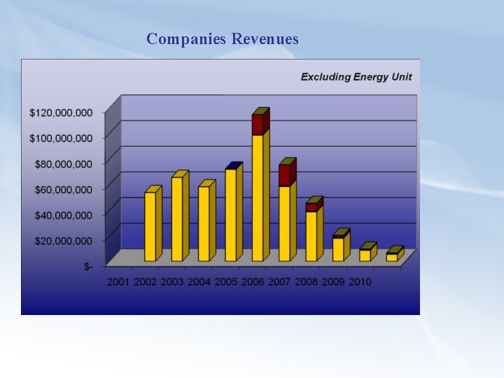 Companies Revenues 