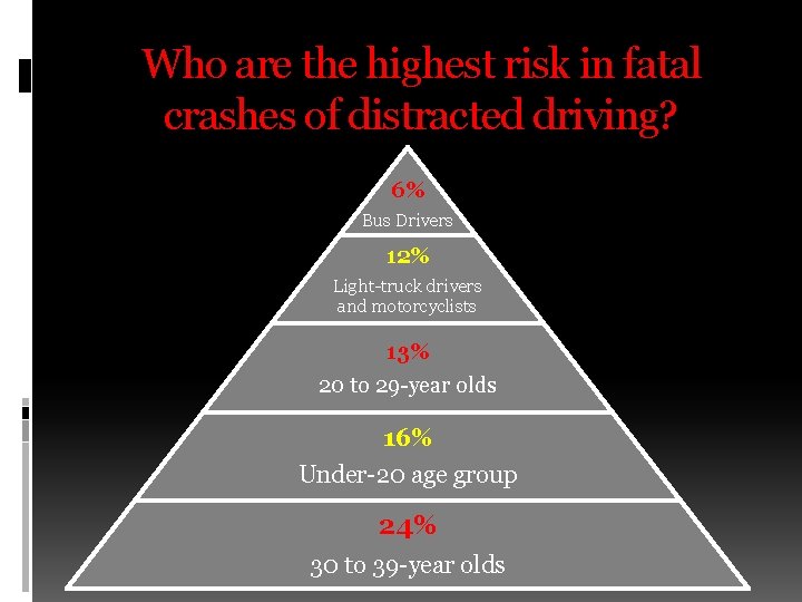 Who are the highest risk in fatal crashes of distracted driving? 6% Bus Drivers