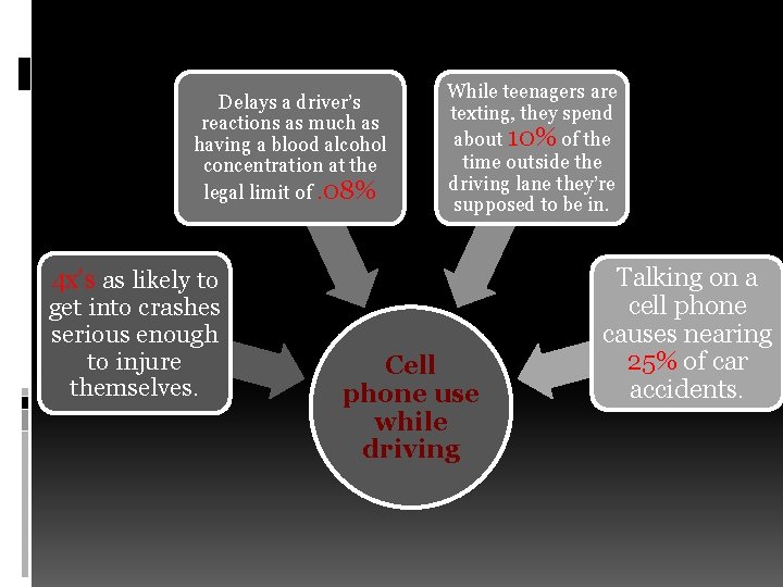 Delays a driver’s reactions as much as having a blood alcohol concentration at the
