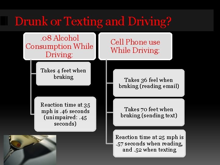 Drunk or Texting and Driving? . 08 Alcohol Consumption While Driving: Takes 4 feet