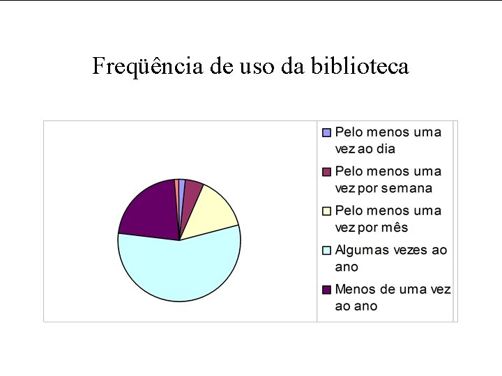 Freqüência de uso da biblioteca 