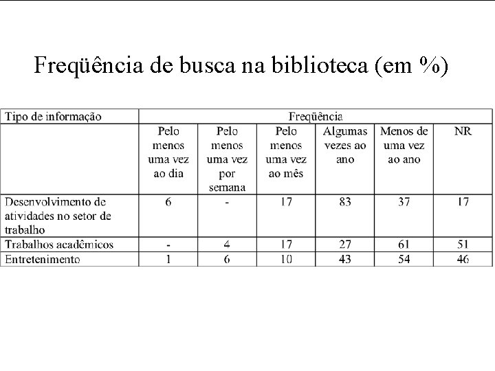 Freqüência de busca na biblioteca (em %) 