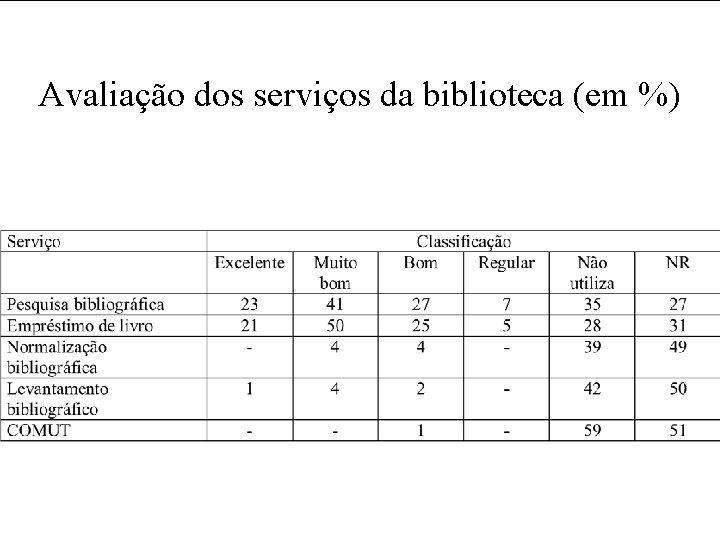 Avaliação dos serviços da biblioteca (em %) 