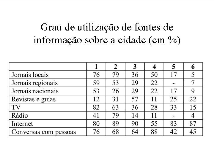 Grau de utilização de fontes de informação sobre a cidade (em %) 