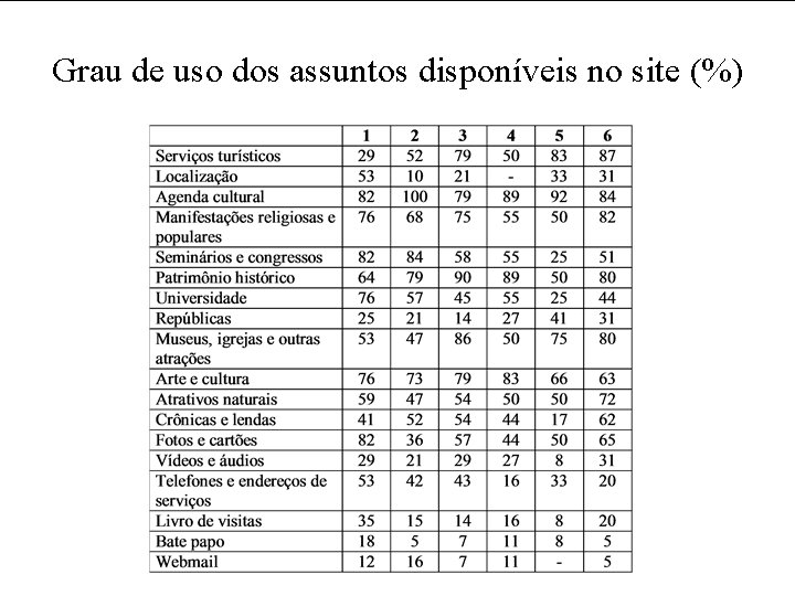 Grau de uso dos assuntos disponíveis no site (%) 