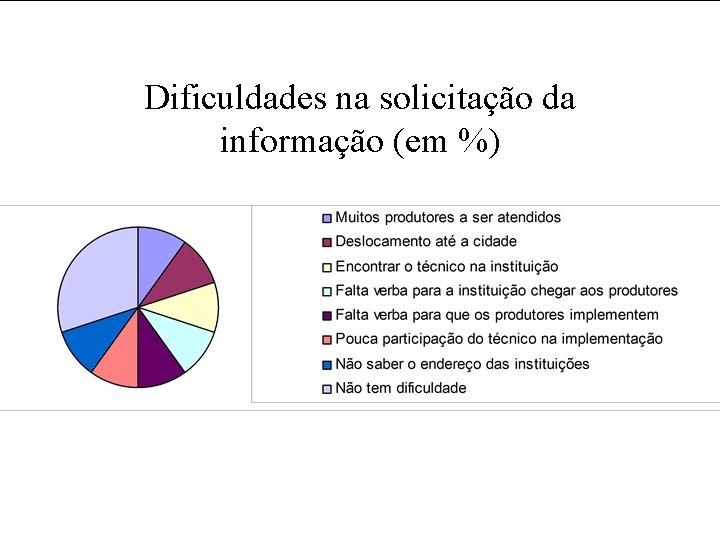 Dificuldades na solicitação da informação (em %) 