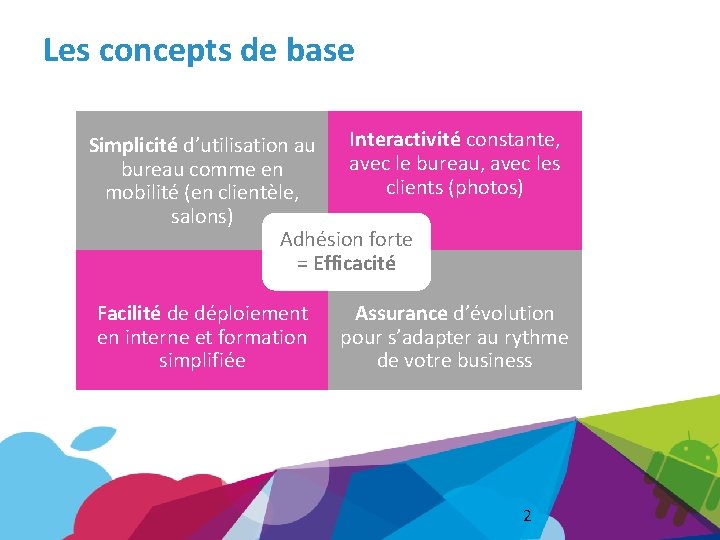 Les concepts de base Interactivité constante, Simplicité d’utilisation au avec le bureau, avec les