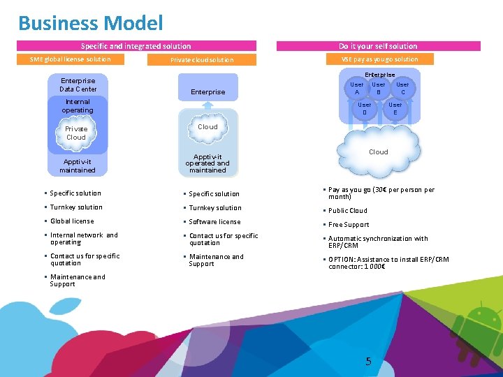 Business Model Specific and integrated solution SME global license solution Enterprise Data Center Do