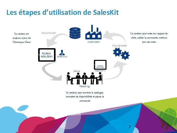 Les étapes d’utilisation de Sales. Kit Le vendeur peut créer son rapport de visite,