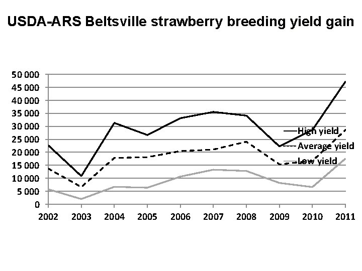 USDA-ARS Beltsville strawberry breeding yield gain 50 000 45 000 40 000 35 000