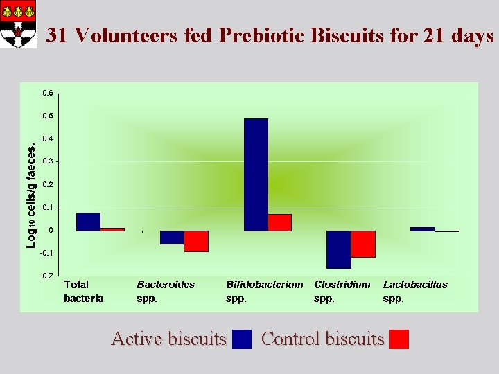 31 Volunteers fed Prebiotic Biscuits for 21 days Active biscuits Control biscuits 