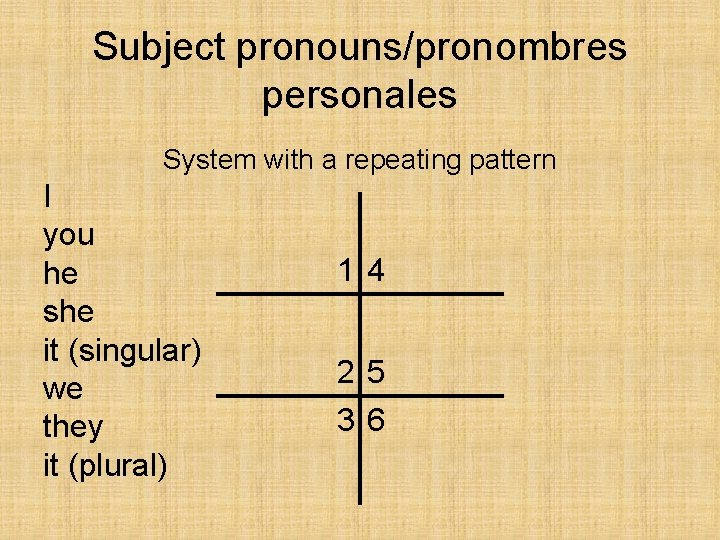 Subject pronouns/pronombres personales System with a repeating pattern I you he she it (singular)