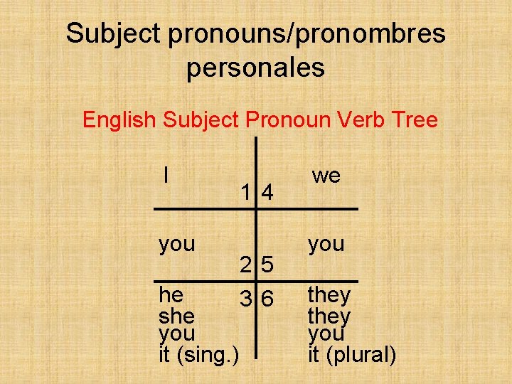 Subject pronouns/pronombres personales English Subject Pronoun Verb Tree I you he she you it