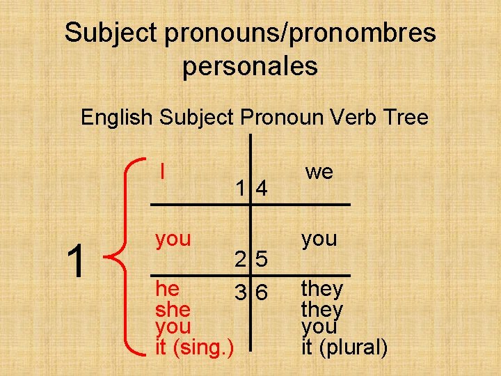 Subject pronouns/pronombres personales English Subject Pronoun Verb Tree I 1 you he she you