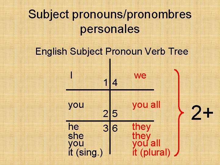 Subject pronouns/pronombres personales English Subject Pronoun Verb Tree I you he she you it