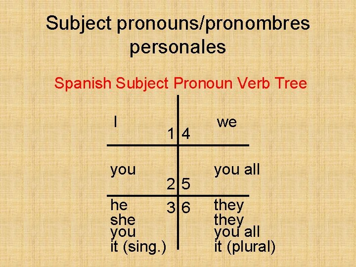 Subject pronouns/pronombres personales Spanish Subject Pronoun Verb Tree I you he she you it