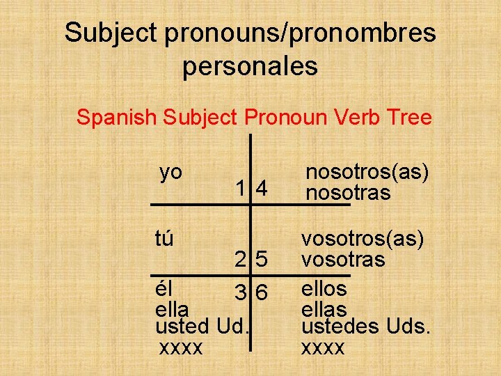 Subject pronouns/pronombres personales Spanish Subject Pronoun Verb Tree yo 14 nosotros(as) nosotras 25 él
