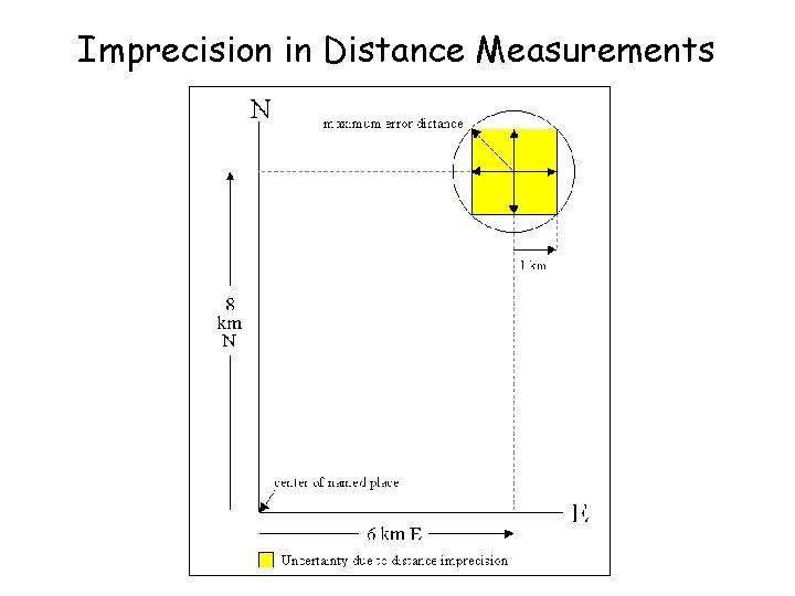 Imprecision in Distance Measurements 