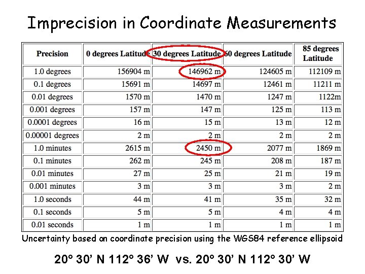 Imprecision in Coordinate Measurements Uncertainty based on coordinate precision using the WGS 84 reference