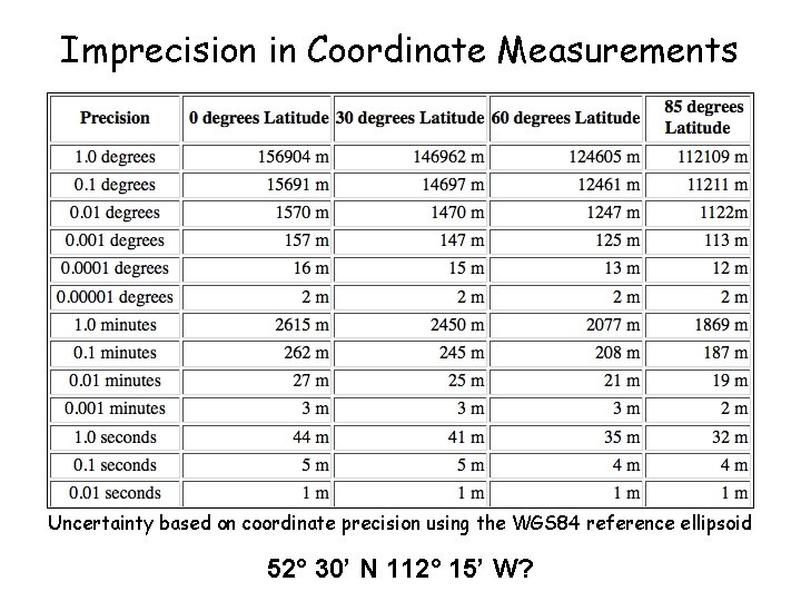 Imprecision in Coordinate Measurements Uncertainty based on coordinate precision using the WGS 84 reference