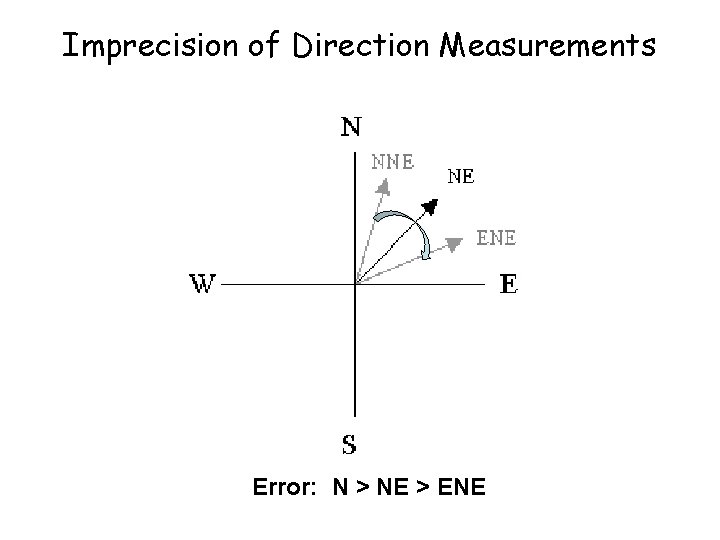 Imprecision of Direction Measurements Error: N > NE > ENE 