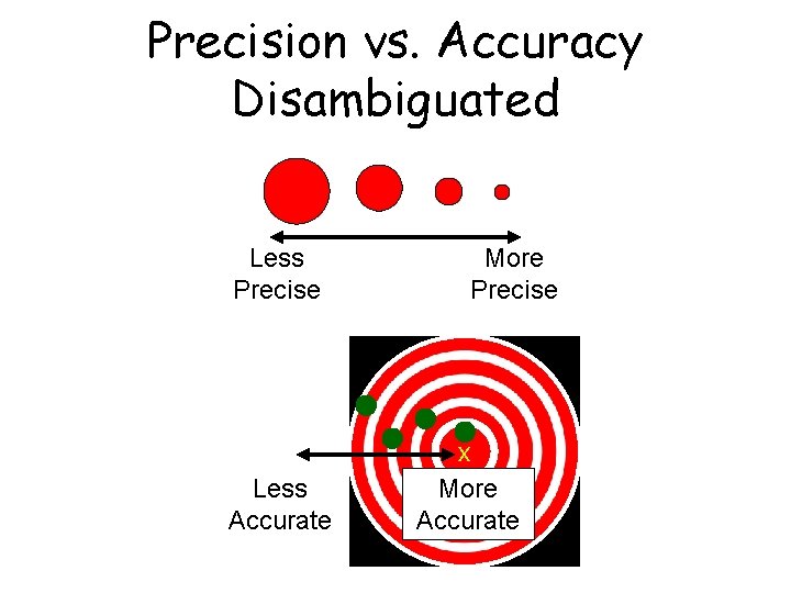 Precision vs. Accuracy Disambiguated Less Precise Less Accurate More Precise x More Accurate 