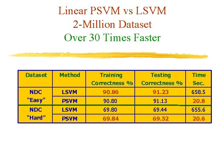 Linear PSVM vs LSVM 2 -Million Dataset Over 30 Times Faster Dataset Method Training