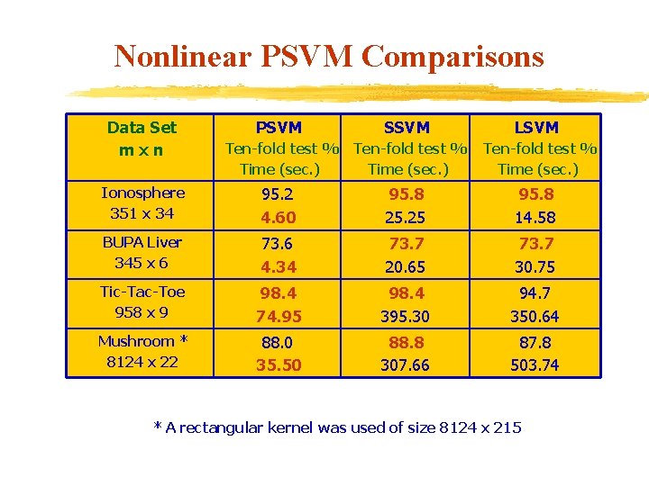 Nonlinear PSVM Comparisons Data Set mxn PSVM SSVM Ten-fold test % Time (sec. )