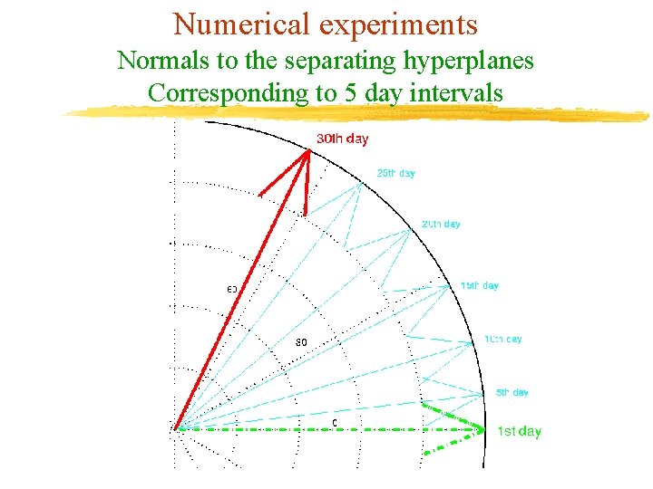 Numerical experiments Normals to the separating hyperplanes Corresponding to 5 day intervals 