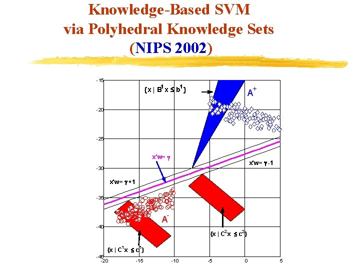 Knowledge-Based SVM via Polyhedral Knowledge Sets (NIPS 2002) -15 {x | B 1 x