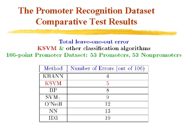 The Promoter Recognition Dataset Comparative Test Results 