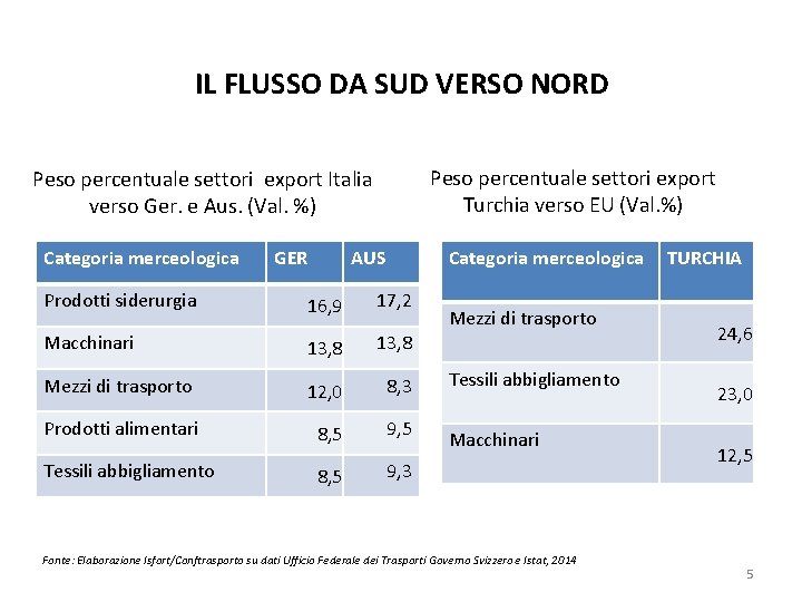 IL FLUSSO DA SUD VERSO NORD Peso percentuale settori export Turchia verso EU (Val.