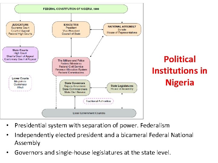Political Institutions in Nigeria • Presidential system with separation of power. Federalism • Independently