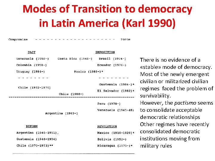 Modes of Transition to democracy in Latin America (Karl 1990) There is no evidence