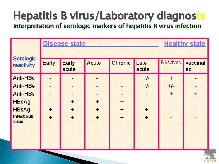 Hepatitis B virus/Laboratory diagnosis Interpretation of serologic markers of hepatitis B virus infection Disease