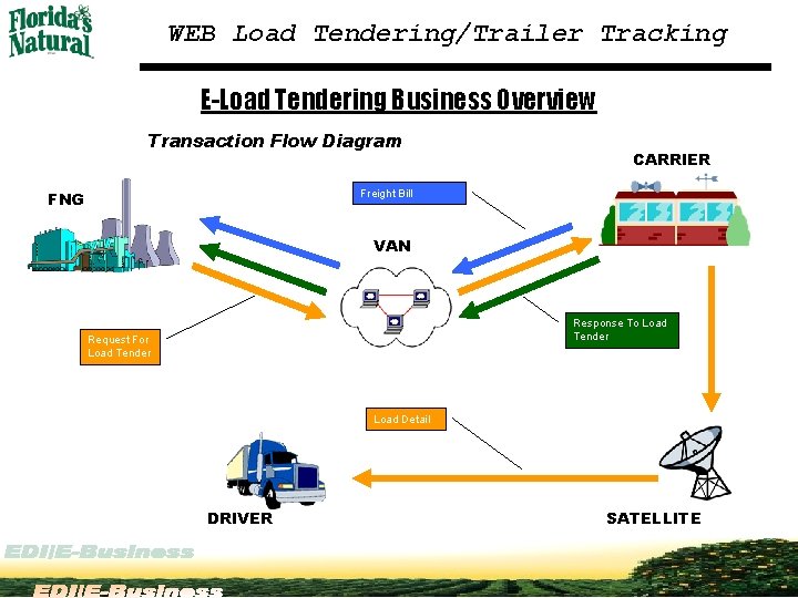 WEB Load Tendering/Trailer Tracking E-Load Tendering Business Overview Transaction Flow Diagram CARRIER Freight Bill