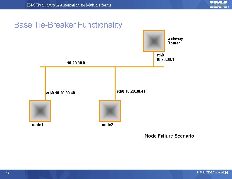 IBM Tivoli System Automation for Multiplatforms Base Tie-Breaker Functionality Gateway Router eth 0 10.