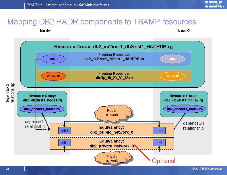 IBM Tivoli System Automation for Multiplatforms Mapping DB 2 HADR components to TSAMP resources