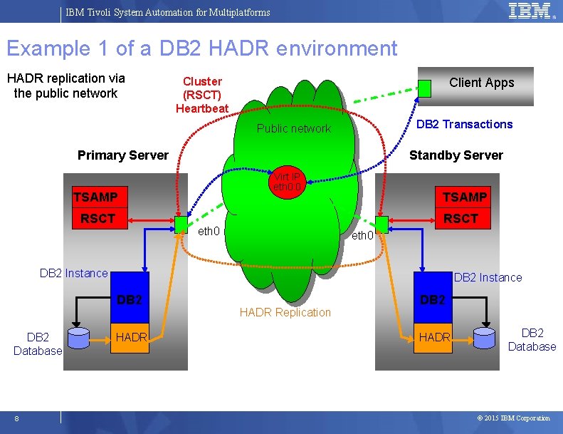 IBM Tivoli System Automation for Multiplatforms Example 1 of a DB 2 HADR environment