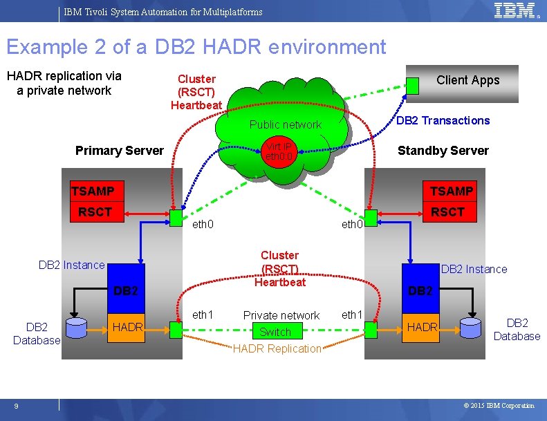 IBM Tivoli System Automation for Multiplatforms Example 2 of a DB 2 HADR environment