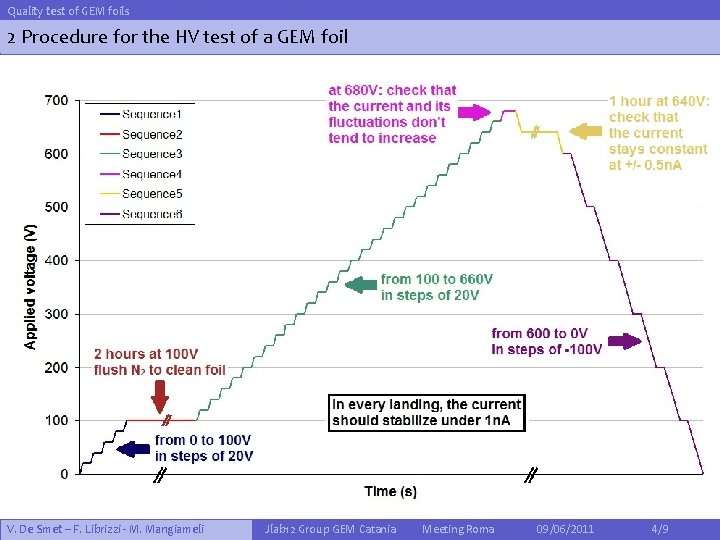 Quality test of GEM foils 2 Procedure for the HV test of a GEM