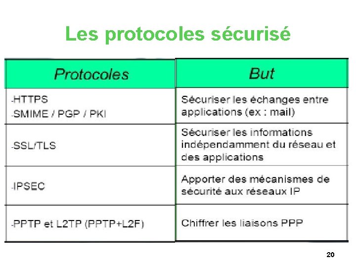 Les protocoles sécurisé 20 