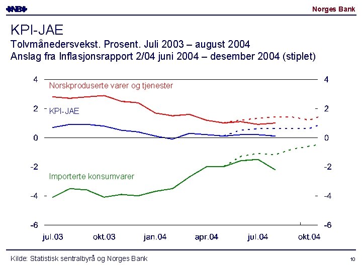 Norges Bank KPI-JAE Tolvmånedersvekst. Prosent. Juli 2003 – august 2004 Anslag fra Inflasjonsrapport 2/04 Norges Bank KPI-JAE Tolvmånedersvekst. Prosent. Juli 2003 – august 2004 Anslag fra Inflasjonsrapport 2/04