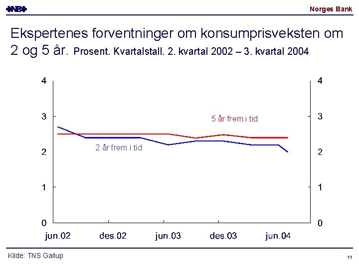 Norges Bank Ekspertenes forventninger om konsumprisveksten om 2 og 5 år. Prosent. Kvartalstall. 2. Norges Bank Ekspertenes forventninger om konsumprisveksten om 2 og 5 år. Prosent. Kvartalstall. 2.
