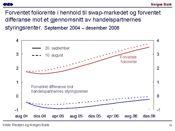 Norges Bank Forventet foliorente i henhold til swap-markedet og forventet differanse mot et gjennomsnitt Norges Bank Forventet foliorente i henhold til swap-markedet og forventet differanse mot et gjennomsnitt
