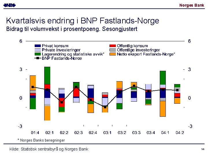 Norges Bank Kvartalsvis endring i BNP Fastlands-Norge Bidrag til volumvekst i prosentpoeng. Sesongjustert * Norges Bank Kvartalsvis endring i BNP Fastlands-Norge Bidrag til volumvekst i prosentpoeng. Sesongjustert *
