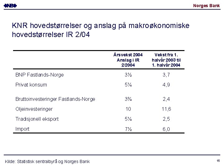 Norges Bank KNR hovedstørrelser og anslag på makroøkonomiske hovedstørrelser IR 2/04 Årsvekst 2004 Anslag Norges Bank KNR hovedstørrelser og anslag på makroøkonomiske hovedstørrelser IR 2/04 Årsvekst 2004 Anslag