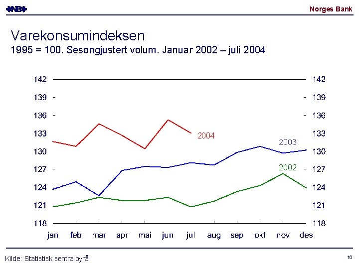 Norges Bank Varekonsumindeksen 1995 = 100. Sesongjustert volum. Januar 2002 – juli 2004 2003 Norges Bank Varekonsumindeksen 1995 = 100. Sesongjustert volum. Januar 2002 – juli 2004 2003